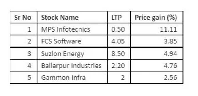 penny stock table