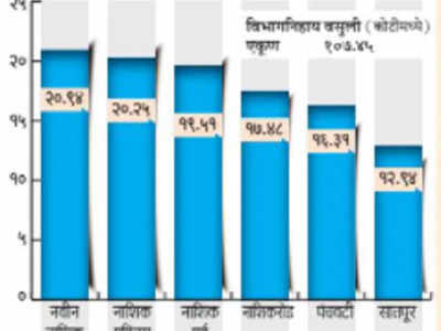 बडे थकबाकीदार लक्ष्य