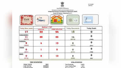 புதுச்சேரியில் இன்று புதிதாக இத்தனை பேருக்கு கொரோனா!