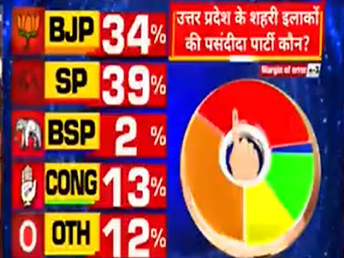 शहरी इलाकों में पसंदीदा पार्टी कौन