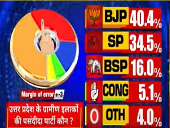 ग्रामीण इलाकों में कौन पहली पसंद