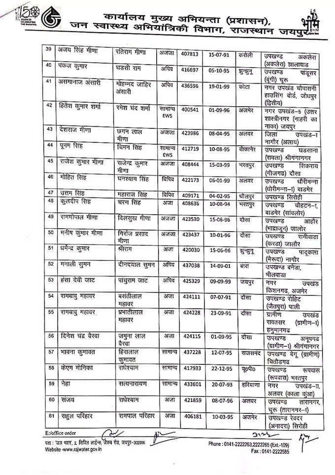 जलदाय विभाग में करीब 1700 पदों पर और भर्ती