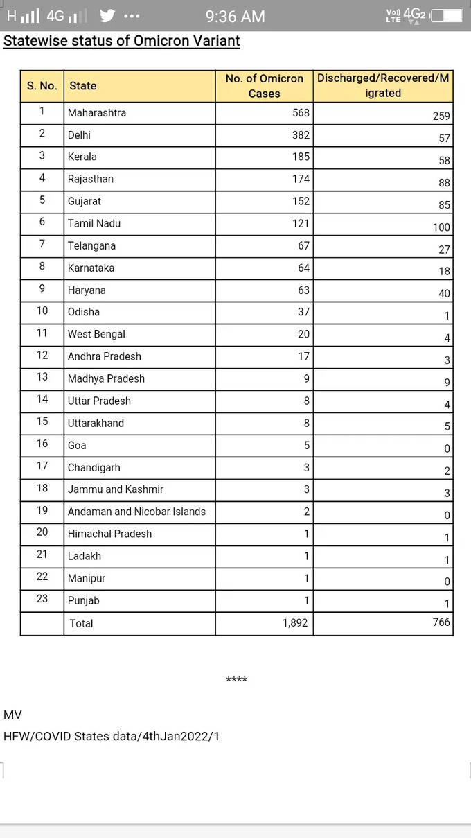 2000 के करीब पहुंचे ओमीक्रोन के मामले, महाराष्ट्र टॉप पर