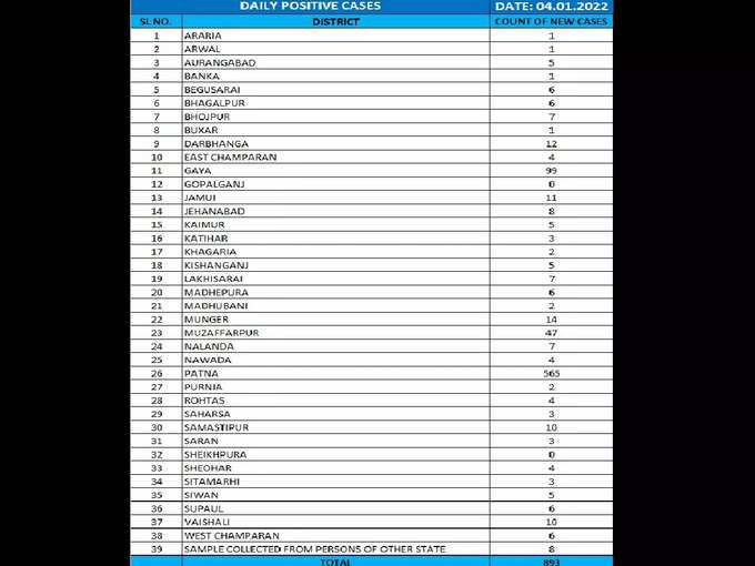 बिहार में एक दिन में आए हैं 893 नए कोरोना के मरीज