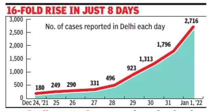 delhi cases