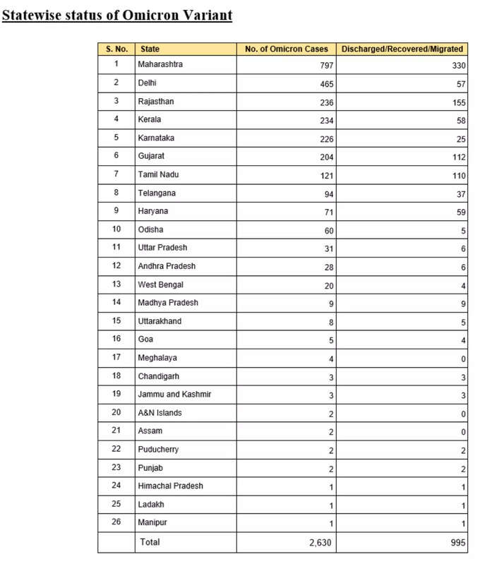 देश में ओमीक्रोन के 2,630 केस