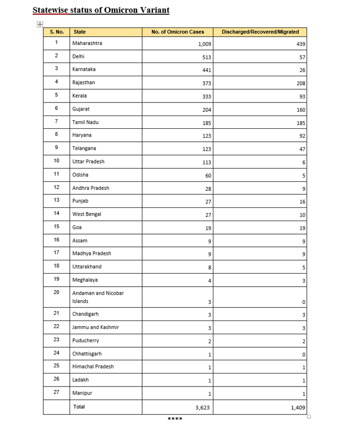 महाराष्ट्र में ओमीक्रोन के मामले 1000 पार, देश में कुल 3,623 केस