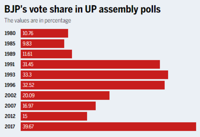 BJP Percentage