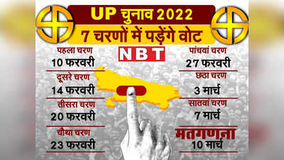 UP Election Schedule: यूपी में रैलियों पर रोक से पहले ही मोदी-योगी ने मारी बाजी, जानिए कितना पीछे रह गए अखिलेश और मायावती
