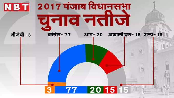 पंजाब विधानसभा ग्राफिक्स