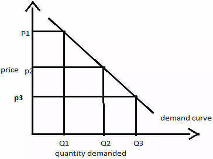 demand curve