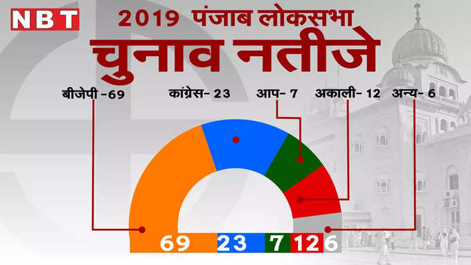 2019 Punjab Election