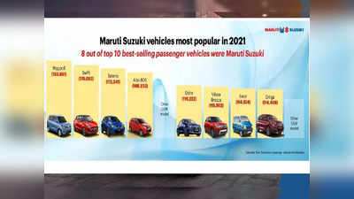 साल 2021 में भी सबसे पॉपुलर कार कंपनी रही मारुति सुजुकी, टॉप 10 में 8 कारें MSIL की