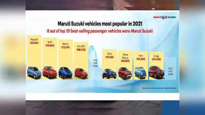 २०२१ मध्ये सर्वात पॉप्यूलर कार कंपनी ठरली मारुती सुझुकी, टॉप १० मध्ये ८ कार MSIL च्या, पाहा डिटेल्स