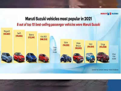 २०२१ मध्ये सर्वात पॉप्यूलर कार कंपनी ठरली मारुती सुझुकी, टॉप १० मध्ये ८ कार MSIL च्या, पाहा डिटेल्स