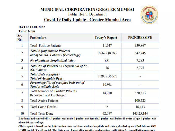 MUMBAI COVID UPDATE