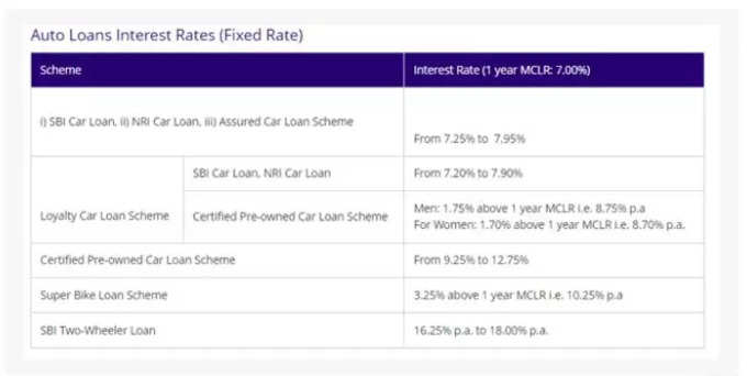 SBI Car loan