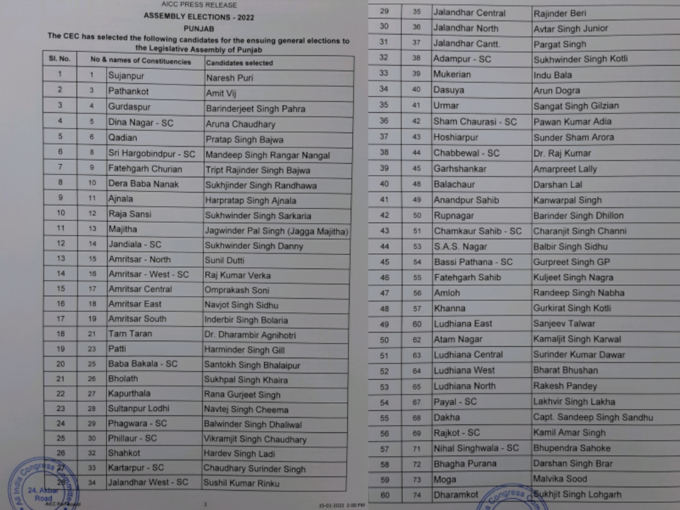 Punjab congress list