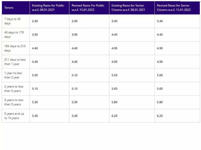 sbi fd rates