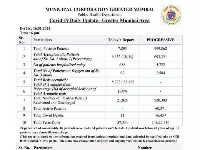 मुंबई में 21025 लोग कोरोना संक्रमण से हुए ठीक