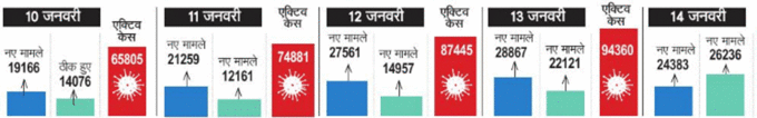 दिल्ली में कोरोना का ग्राफ