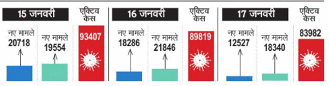 एक्टिव केस का नंबर