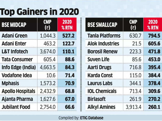 top gainers