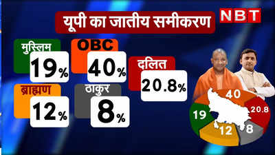 UP Chunav: वेस्ट यूपी की रिजर्व सीटों पर किसको दिल में बैठाएंगे दलित? 2017 में BJP पर जताया भरोसा