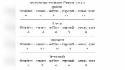 Kudal Nagar Panchayat: कुडाळची सत्ता राखण्यासाठी भाजपचा अनपेक्षित डाव, शिवसेनेला सत्तेपासून दूर ठेवण्यासाठी काँग्रेसशी हातमिळवणी?