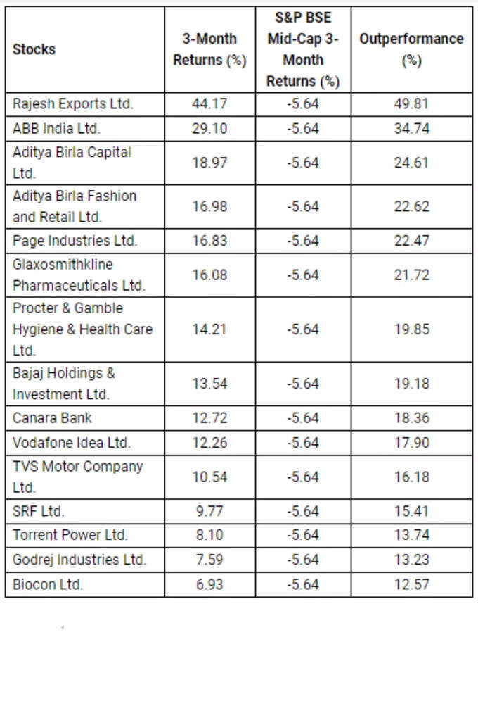 top midcap stocks