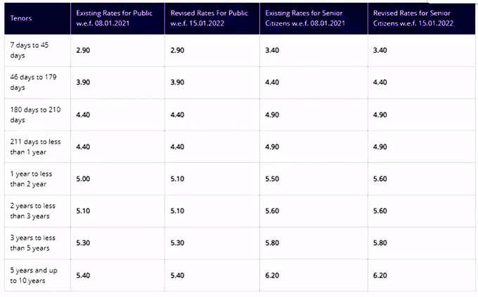 क्या हैं SBI की एफडी दरें?