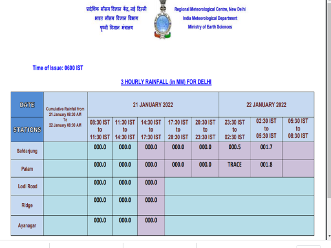 delhi rain chart