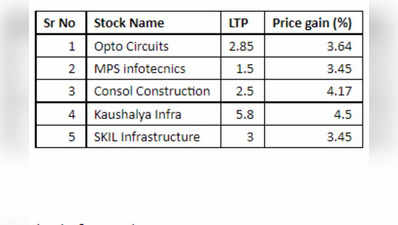 Penny Stocks: आज Opto Circuits और MPS infotecnics समेत इन पेनी स्टॉक्स में लगा अपर सर्किट