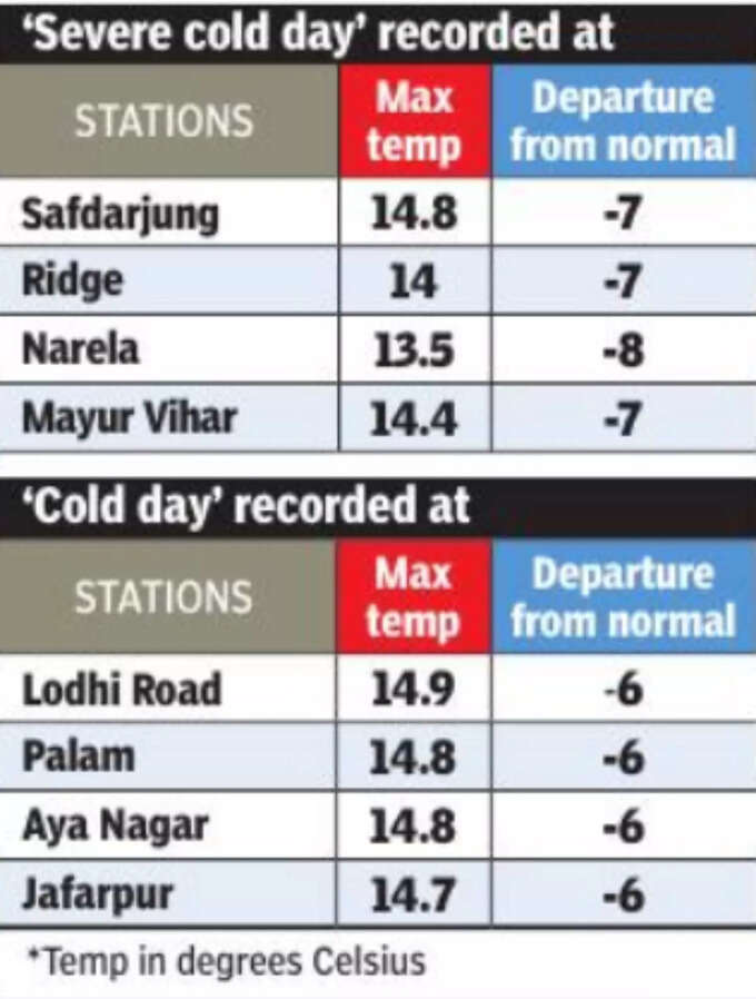 सोमवार को गंभीर ठंडा दिन, आज अभी घना कोहरा