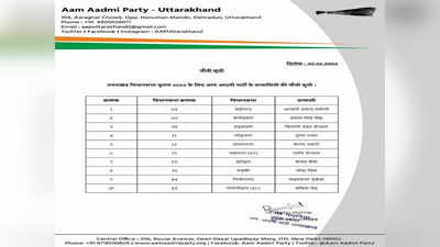 AAP List Uttarakhand: आम आदमी पार्टी के 10 उम्मीदवारों की लिस्ट जारी, इन्हें मिला टिकट