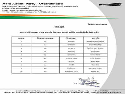 AAP List Uttarakhand: आम आदमी पार्टी के 10 उम्मीदवारों की लिस्ट जारी, इन्हें मिला टिकट