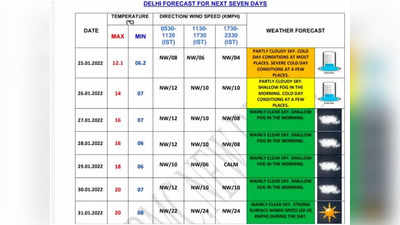 Delhi Weather: दिल्ली में आज सीजन का सबसे ठंडा दिन, 2013 के बाद से अब पड़ी इतनी सर्दी