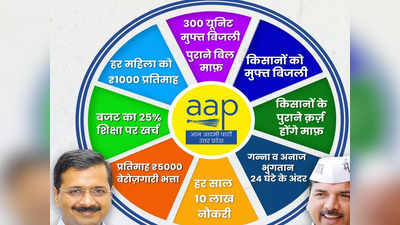 Aam Aadmi Manifesto: AAP ने जारी किया घोषणा पत्र, 5 हजार बेरोजगारी भत्ता से लेकर यूपी की जनता को दी ये गारंटी