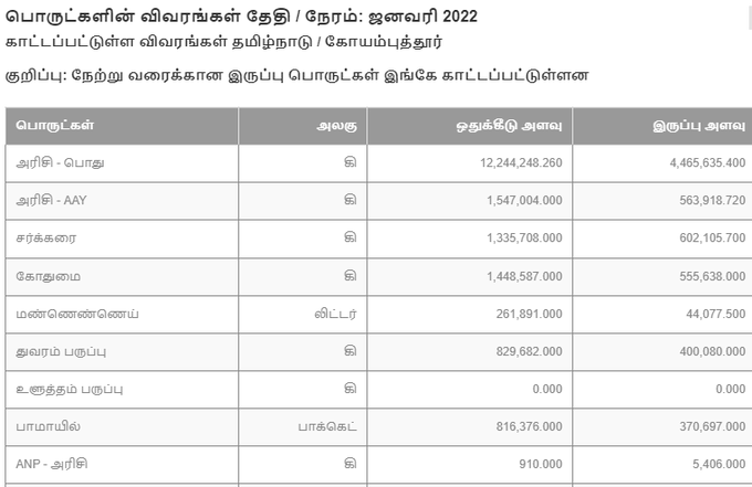 Kovai Ration Items