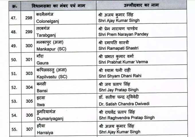 इटवा से सतीश चंद्र द्विवेदी होंगे बीजेपी उम्‍मीदवार