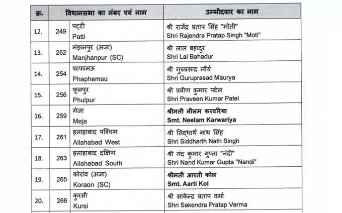 मंत्री सिद्धार्थ नाथ सिंह का टिकट बरकरार