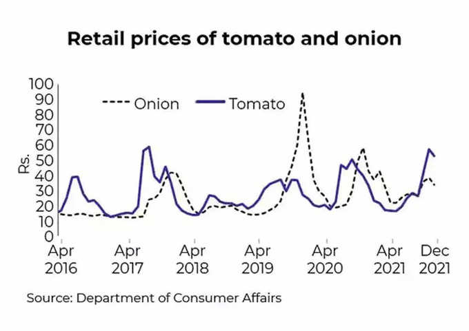 onion-tomato-price