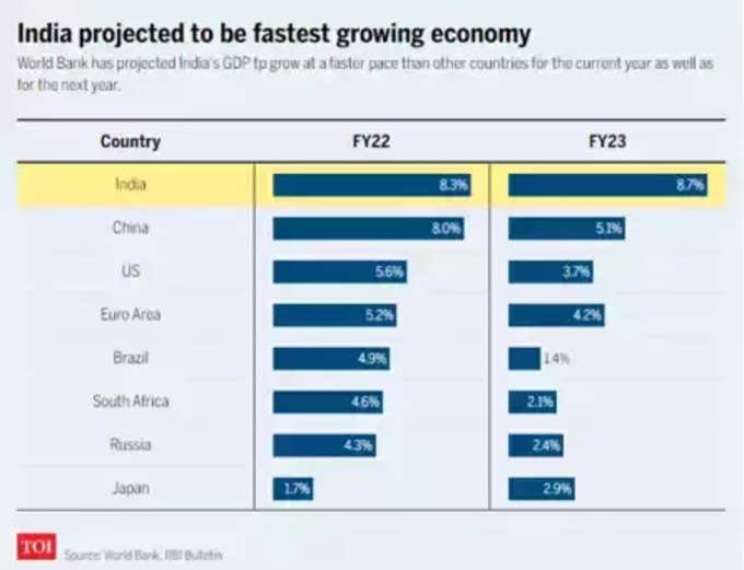 दुनिया की सबसे तेज वृद्धि करेगी भारत की अर्थव्यवस्था: एजेंसियां