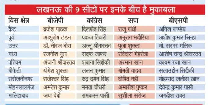 BJP SP Congress Candidate List