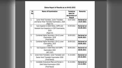 SSC Result Dates: इस दिन जारी होंगे एसएससी MTS, GD कॉन्स्टेबल, CGL समेत कई रिजल्ट, देखें नोटिस