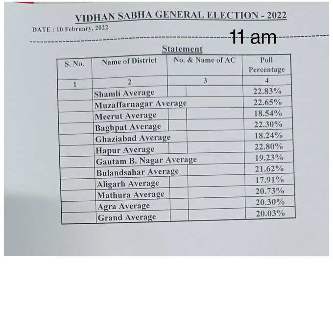 पहले चरण में 11 जिलों की 58 विधानसभा सीटों पर मतदान सुबह 11 बजे तक 20.03 प्रतिशत तक मतदान हुआ। भारत निर्वाचन आयोग ने जारी किए मतदान प्रतिशत। इसमें आगरा में 20.30% मतदान, अलीगढ़ में 17.91% मतदान, बागपत में 22.30% मतदान, बुलंदशहर में 21.62% मतदान,  गौतमबुद्ध नगर में 19.23% मतदान, गाजियाबाद में 18.24% मतदान, हापुड़ में 22.80% मतदान, मथुरा में 20.73% मतदान, मेरठ में 18.54% मतदान, मुजफ्फरनगर में 22.65% मतदान, शामली में 22.83% मतदान हुआ।