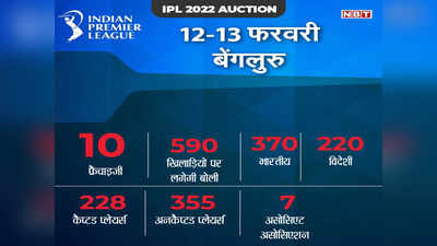 IPL 2022 Auction: 10 टीमें, 590 खिलाड़ी, आज कई बनेंगे करोड़पति, आईपीएल ऑक्शन के बारे में जानें सबकुछ