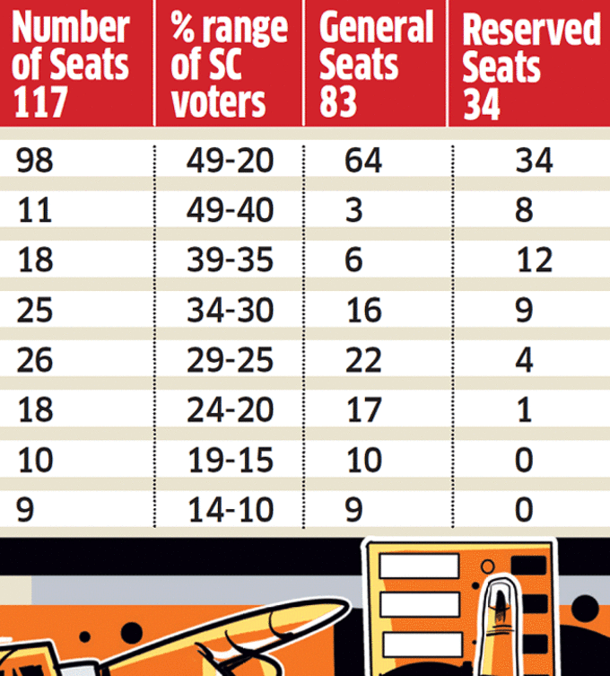 dalit voters math in punjab