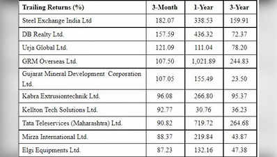 Share Market Tips: पिछले 3 महीनों में इन छोटे शेयरों ने दिया बंपर रिटर्न, अब भी भर सकते हैं आपकी झोली