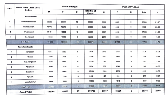 Ramanathapuram Polling